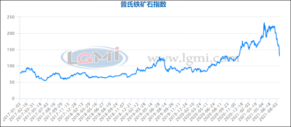 據蘭格鋼鐵研究中心監測數據顯示,截至8月20日,普氏鐵礦石價格指數為