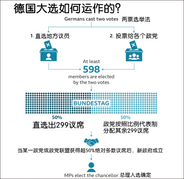 德國大選投票緊張進行中,誰將開啟