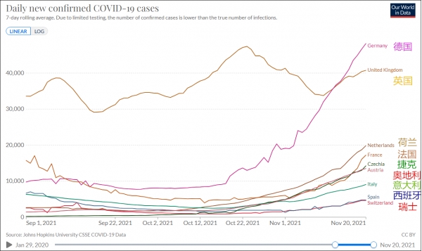 今年9月以來歐洲各國疫情曲線圖 圖源:our world in data克魯格表示