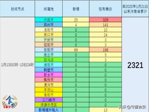 河南疫情快报｜1月13日新增本土确诊98例，其中安阳市新增69例