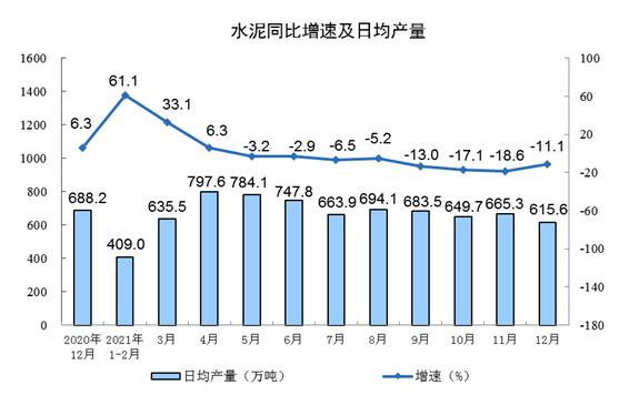 中国12月规模以上工业增加值同比增长4.3%，全年同比增长9.6%