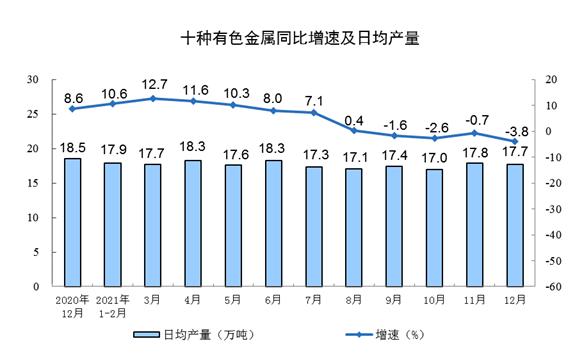 中国12月规模以上工业增加值同比增长4.3%，全年同比增长9.6%