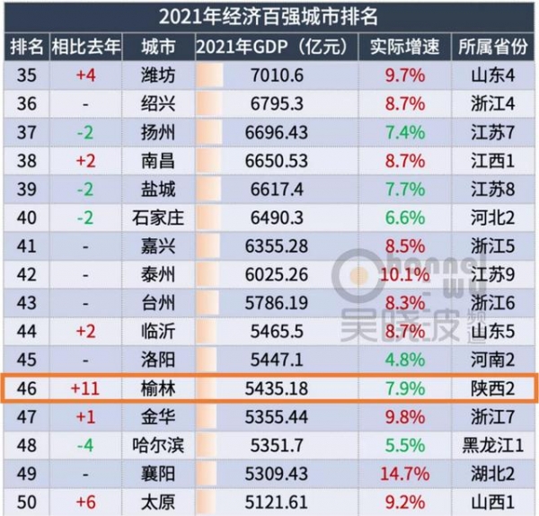 2021年城市gdp百強榜哪些城市不認天命逆勢而起2