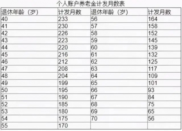 最低檔社保交滿15年等到60歲退休之後每月能領多少錢