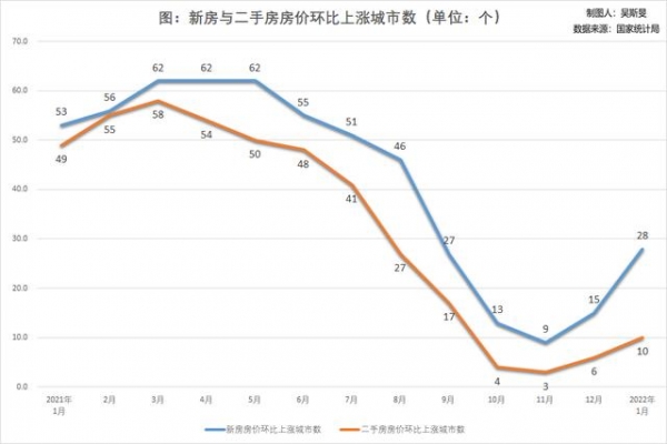 1月一二線城市房價企穩改善北京成都新房漲幅達1