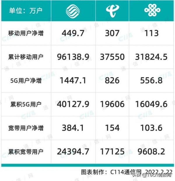 5G用户数全面开花，192号段开放在即，中国广电加入5G用户争夺战