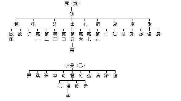 中國各姓氏家族家譜世系靠譜嗎自家姓氏祖上是誰你知道嗎