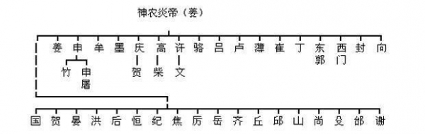 轩辕黄帝之后便是神农炎帝了,炎帝姜姓,属于炎帝一脉的姓氏现存比较多