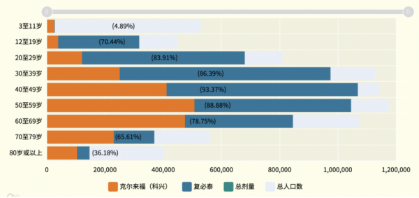 ▎图:香港不同年龄人群完成两剂疫苗接种率(图片来自香港特别行政区