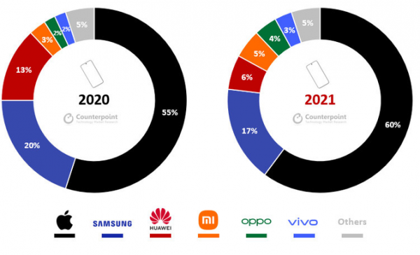 2021年全球高端手机份额数据出炉：OPPO增长116%，排名第五