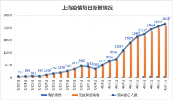 上海疫情何时出现拐点吴尊友理论上10天至两周或实现社会层面清零