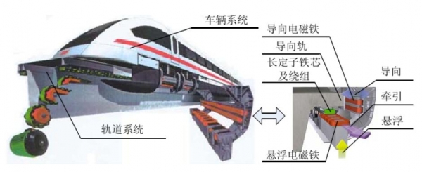常导磁浮列车结构示意图(图片来源:百度)在常导磁悬浮列车底部的悬浮