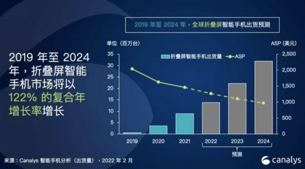 目前,折叠屏手机成为了最具未来前景的手机品类细分市场,做智能手机的