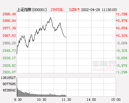 午评：沪指冲高回落涨0.25%创业板指跌1.42%，煤炭行业领涨