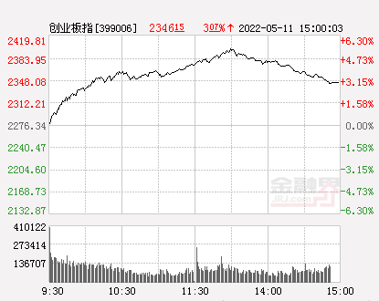 收评：A股冲高回落创业板指涨3.07%，两市成交额突破一万亿元，上海板块现涨停潮