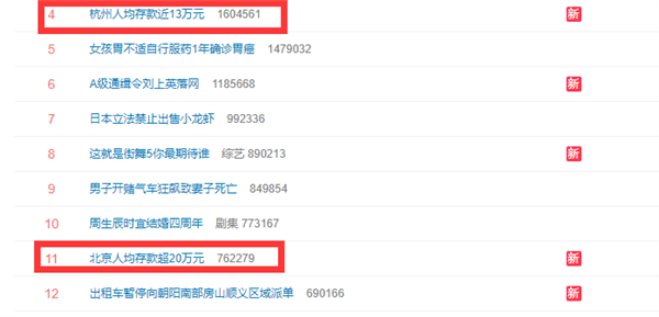 北京人均存款超20万元上热搜 网友：少的那些可以补发给我么？