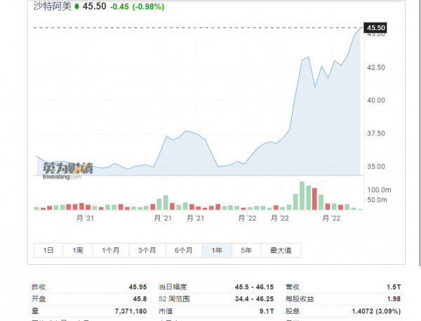 沙特阿美成全球市值最高公司年內市值飆升36萬億蘋果退居第二2