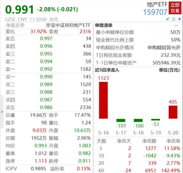 北京、上海等地部分银行首套、二套房贷利率下调15BP！招商证券：销售边际改善或已开始