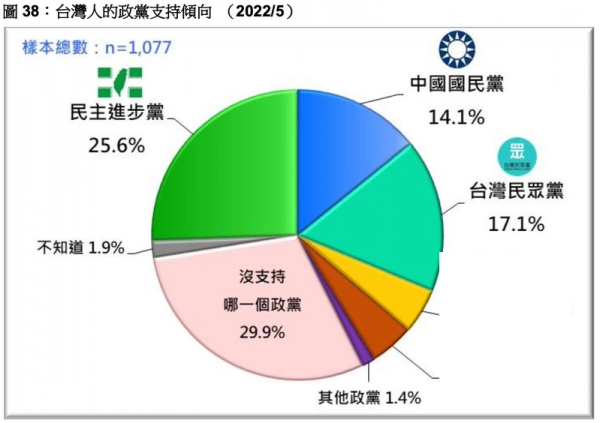 台民意机构:民进党支持度显著下滑,民众党支持度持续高于国民党_看看