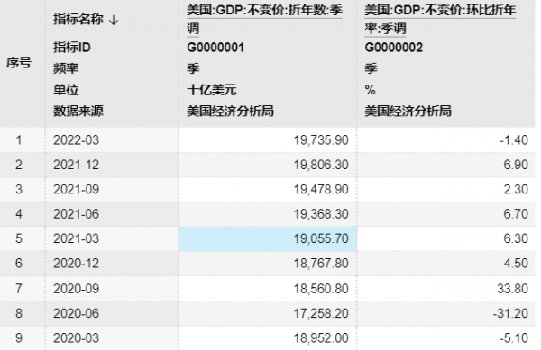 美國2022年第一季度實際國內生產總值(gdp)按年率(環比年化算法)計算