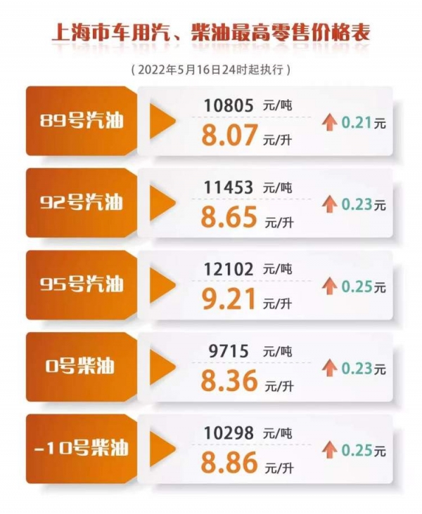 下周一晚间油价或将再次上涨92号汽油升价可能接近9元