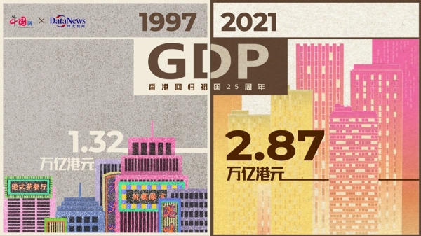 庆祝香港回归祖国25周年｜10组数字看香港经济发展