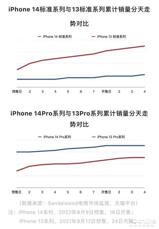 苹果赚麻了！iPhone 14 Pro系列畅销：平均售价本季度创新高