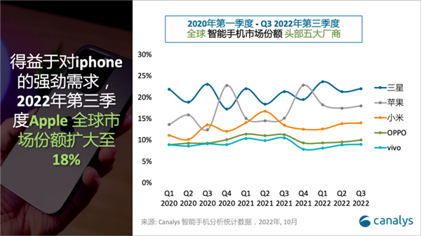 第三季度全球手机份额公布：小米成国产第一