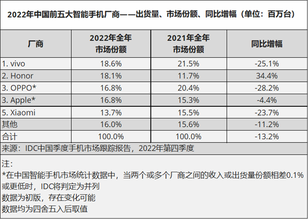 中国智能手机市场出货量创有史以来最大降幅！为啥大家都不换手机了？IDC揭秘原因