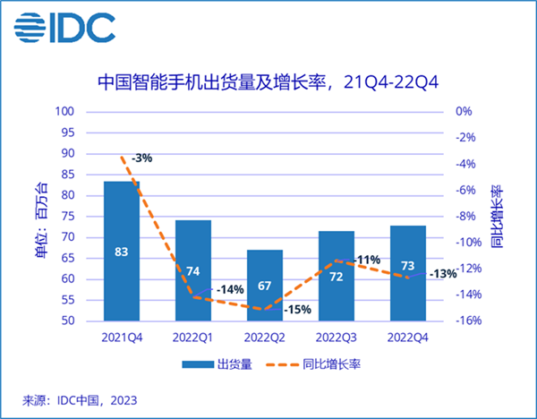 中国智能手机市场出货量创有史以来最大降幅！为啥大家都不换手机了？IDC揭秘原因