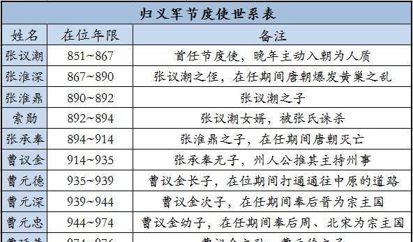 所以,曹議金接任後,他第一時間就廢除了敦煌國號,改回了歸義軍,並奉