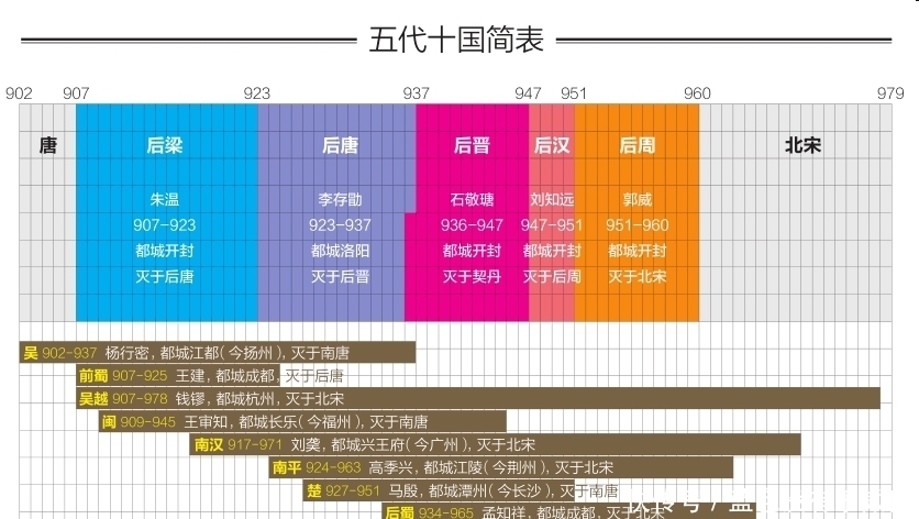 一张表看清五代十国更迭 新的帝国秩序自隋唐秩序中生长