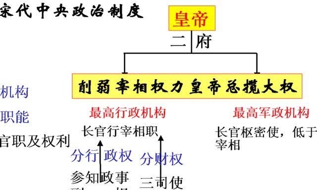 宋代中央政治制度