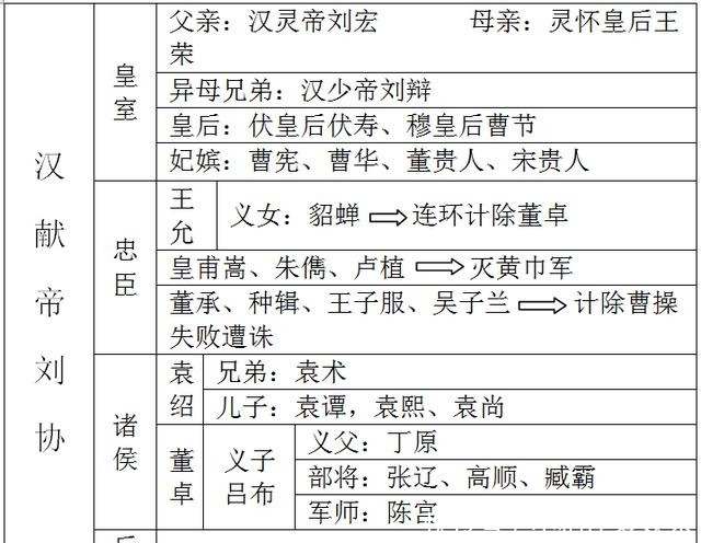 汉献帝刘协人物关系