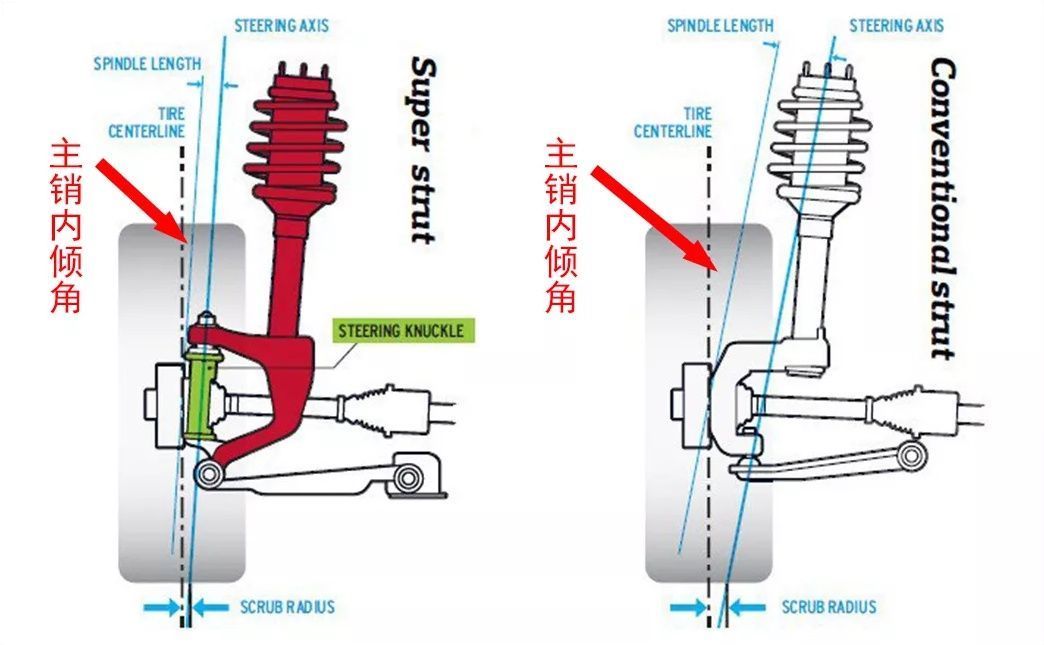 主销内倾角图片图片