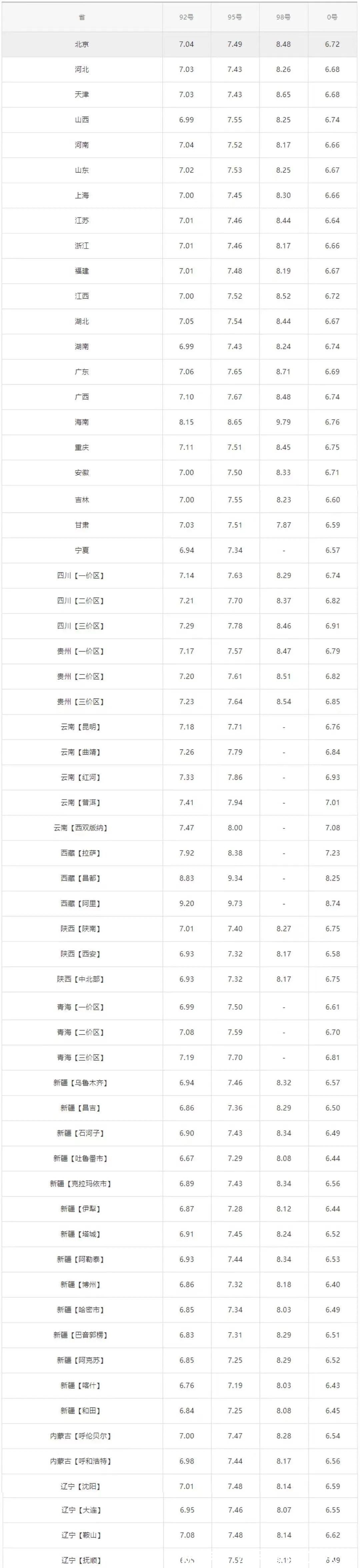 全国油价调整信息:9月24日调整后:92,95号汽油价格表