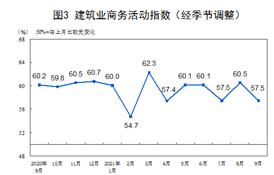 9月份PMI49.6%降至临界点下 制造业景气水平回落