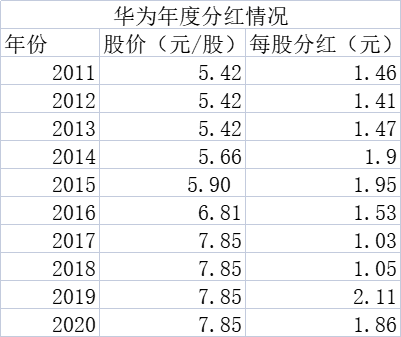 华为2021年收入降三成仍分红人均超40万