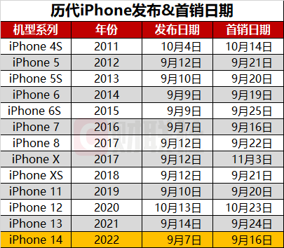 苹果秋季发布会拟定9月7日召开首款叹号屏iphone或迎来首秀