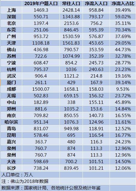 2020十大人口淨流入城市排行榜公佈上海深圳北京位居前三