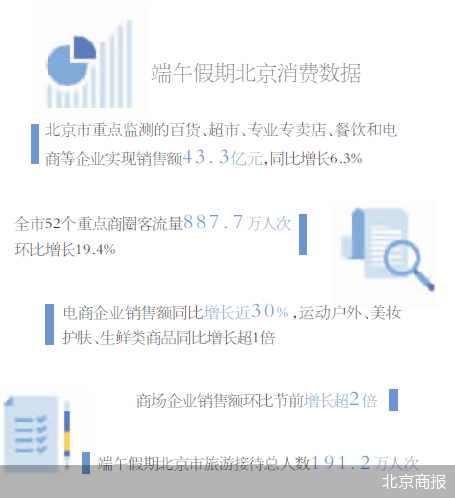 端午小长假北京消费强势回归 民宿订单恢复至去年同期七成