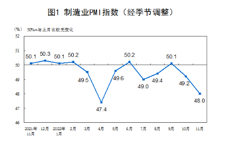 统计局：11月份制造业PMI为48%