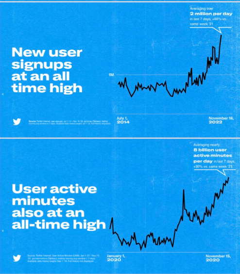 推特新增用户创新高！马斯克自夸：1年内月用户数能超10亿