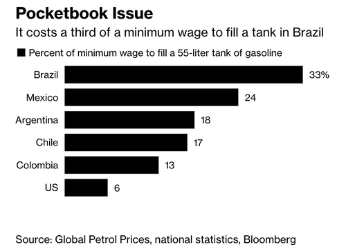 不只美国！汽油价格飙升正击垮全球家庭 巴西人一箱油竟需工资的33%