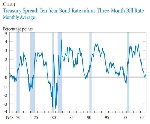 美联储看重的收益率曲线终于陷入倒挂！今晚美国三季度GDP重磅出炉