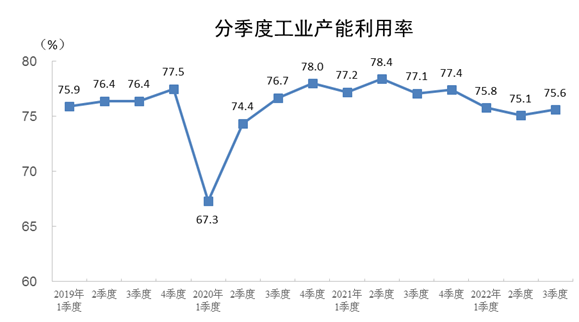 2022年三季度全国工业产能利用率为75.6%