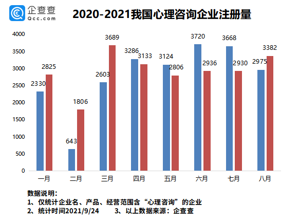 心思咨询需求爆发式增加 全国心思咨询企业超17万家，上海最多