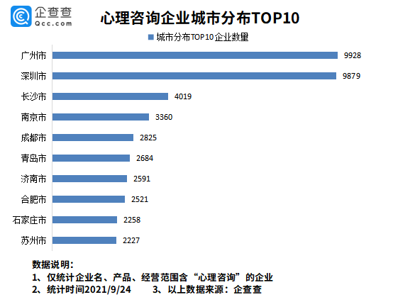 心思咨询需求爆发式增加 全国心思咨询企业超17万家，上海最多