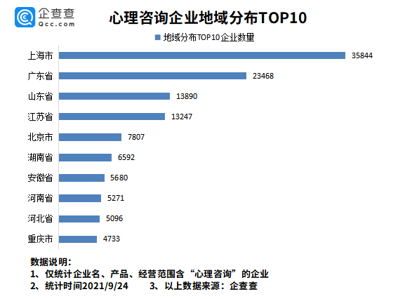 心思咨询需求爆发式增加 全国心思咨询企业超17万家，上海最多