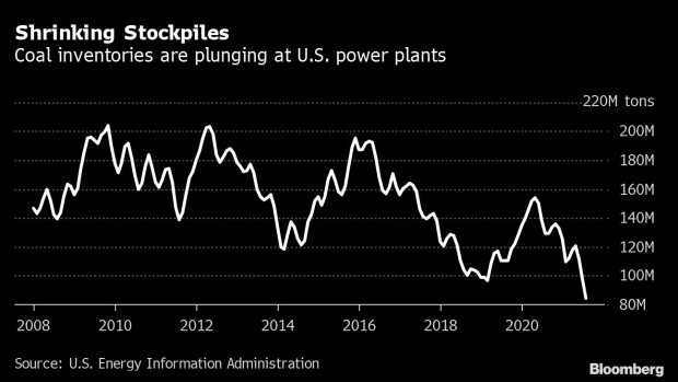 能源危机持续 美国发电厂煤炭库存降至24年来最低